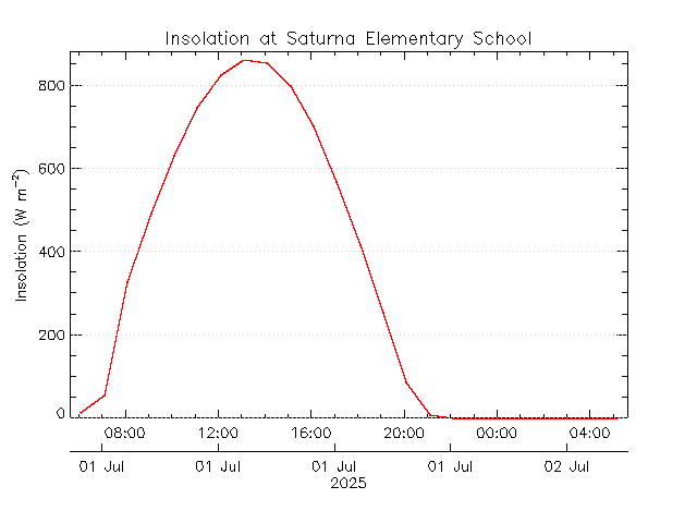 plot of weather data