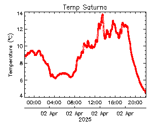 plot of weather data