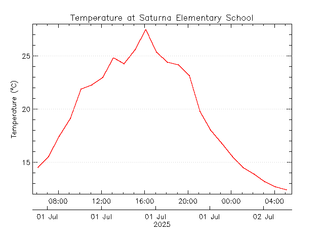 plot of weather data