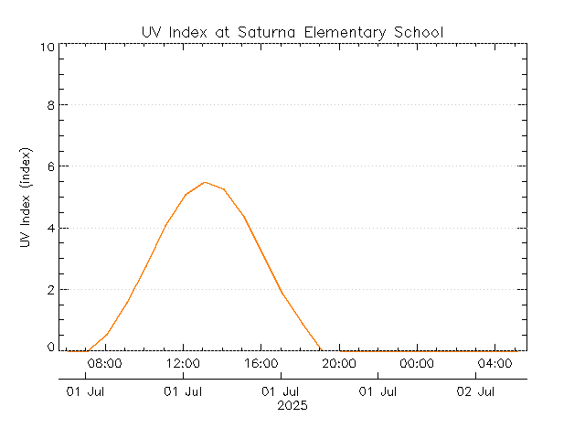 plot of weather data