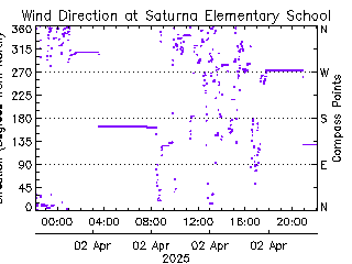 plot of weather data