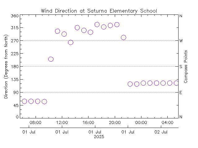 plot of weather data