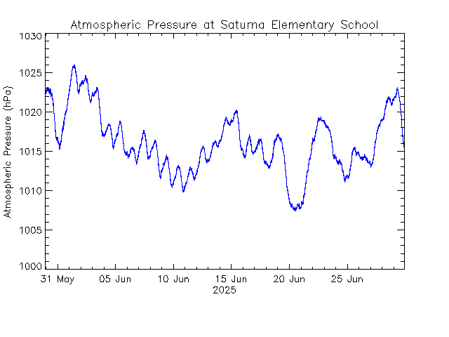 plot of weather data