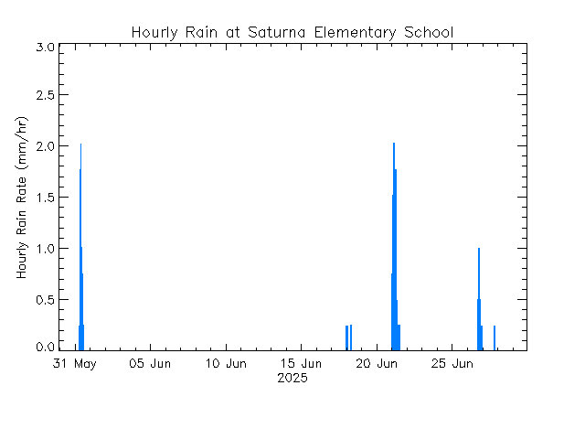 plot of weather data