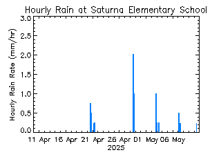 plot of weather data