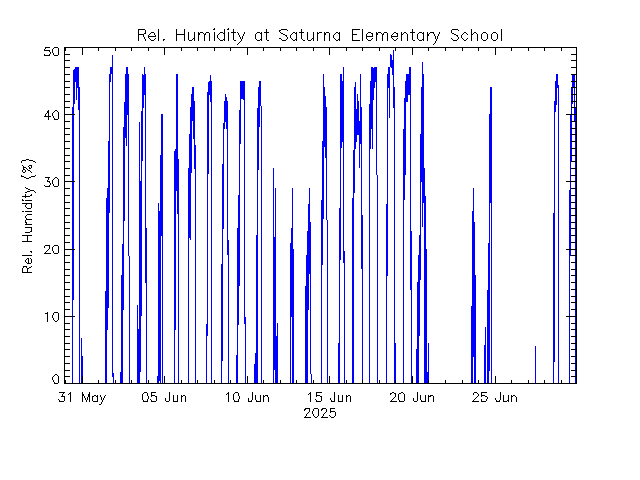 plot of weather data