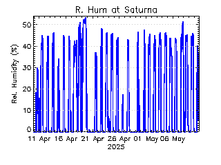 plot of weather data