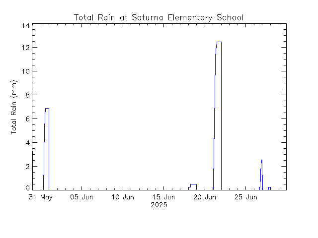 plot of weather data