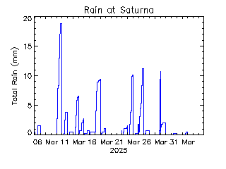 plot of weather data