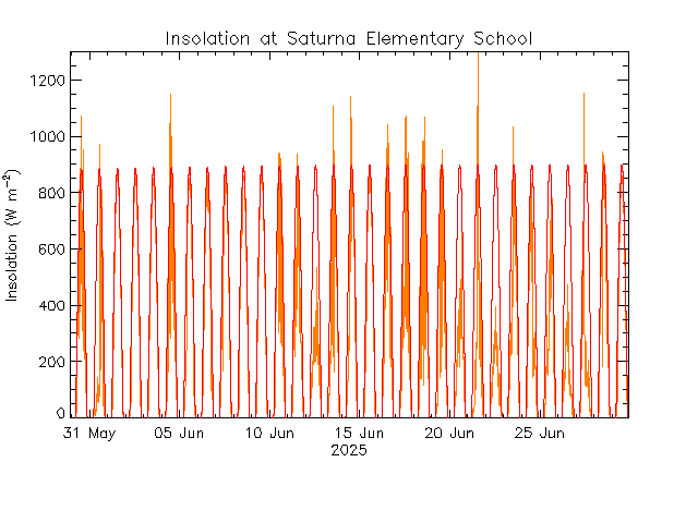 plot of weather data