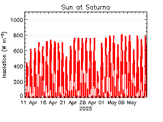 plot of weather data