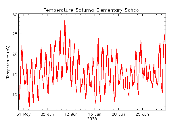 plot of weather data