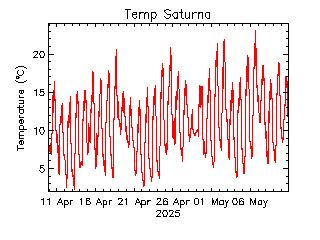 plot of weather data