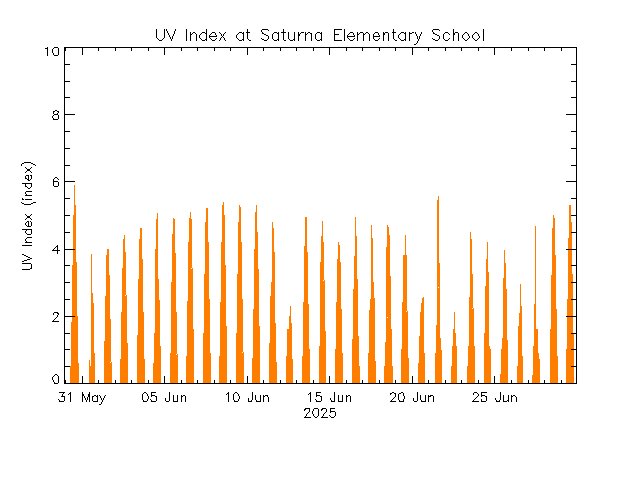 plot of weather data