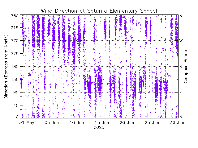 plot of weather data