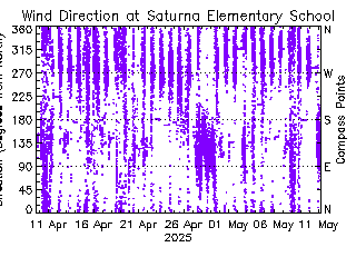 plot of weather data