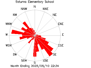 plot of weather data