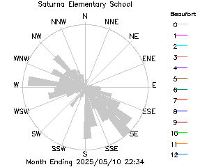 plot of weather data