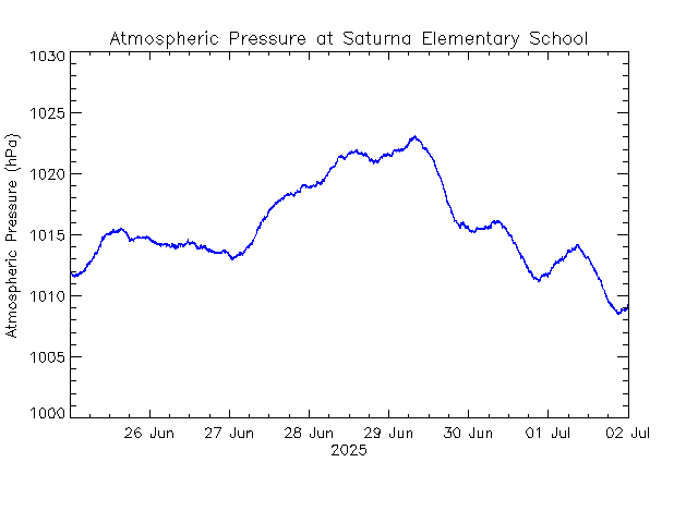 plot of weather data