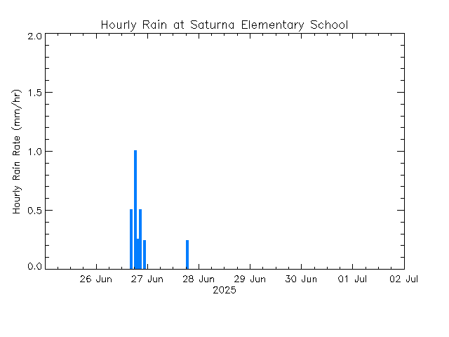 plot of weather data