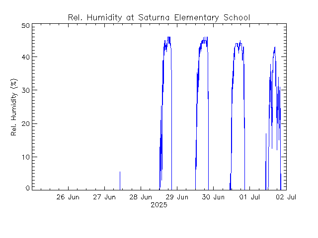 plot of weather data