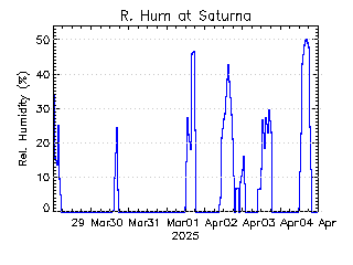 plot of weather data