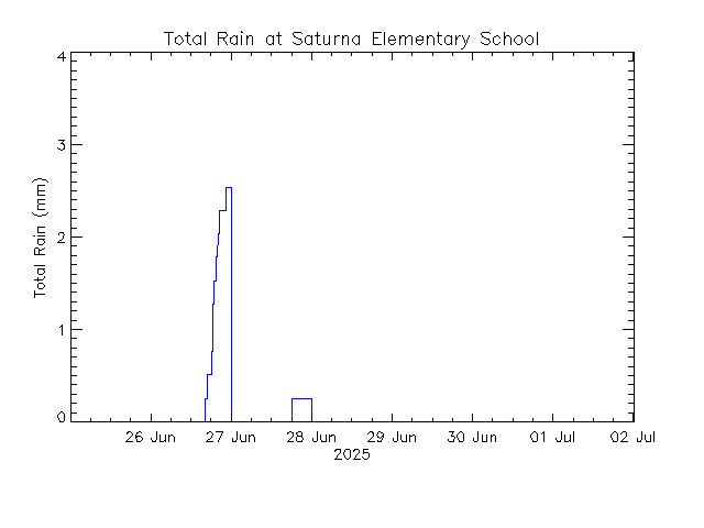 plot of weather data