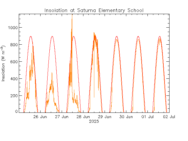 plot of weather data