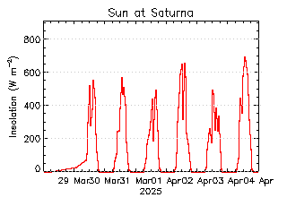 plot of weather data