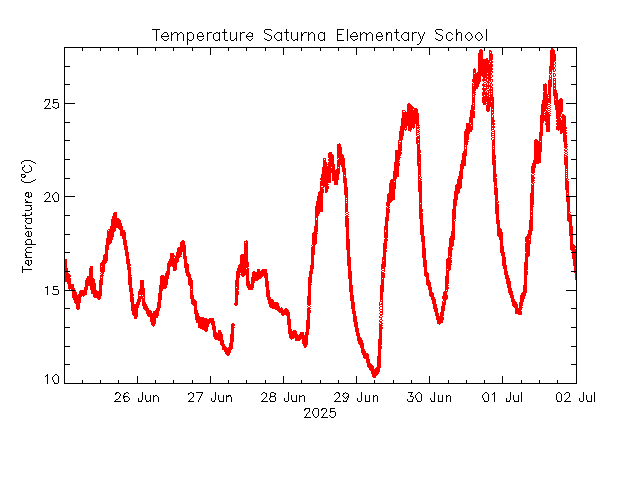 plot of weather data