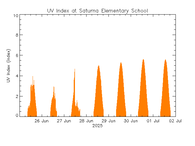 plot of weather data