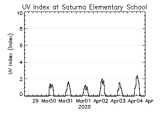 plot of weather data