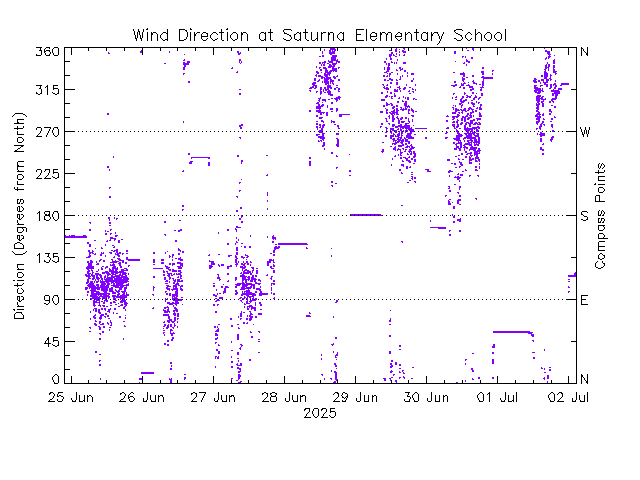 plot of weather data