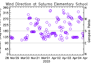 plot of weather data