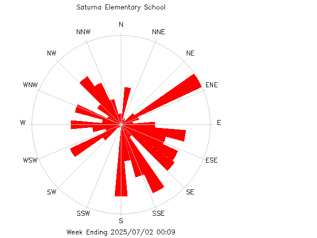 plot of weather data