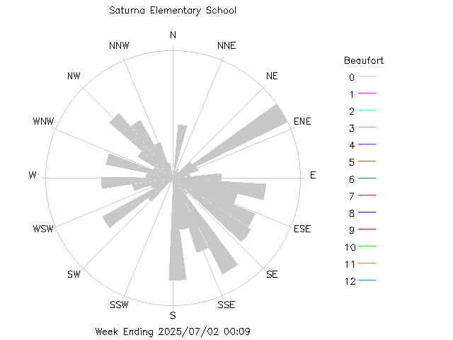 plot of weather data