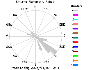 plot of weather data