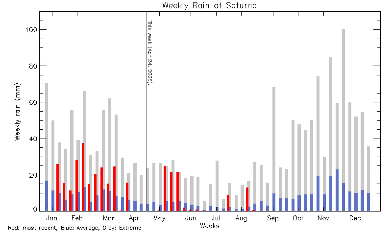 plot of weather data