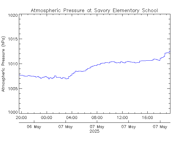 plot of weather data