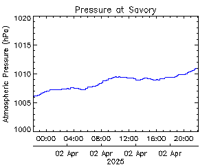 plot of weather data