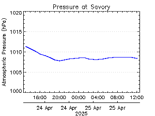 plot of weather data