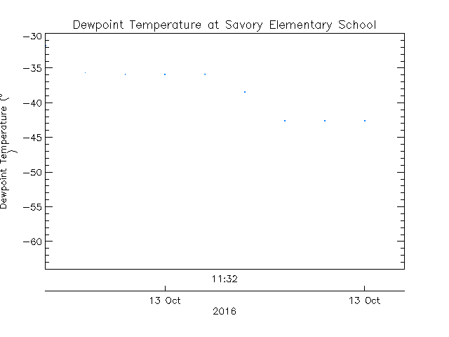 plot of weather data