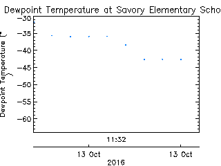 plot of weather data