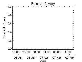 plot of weather data