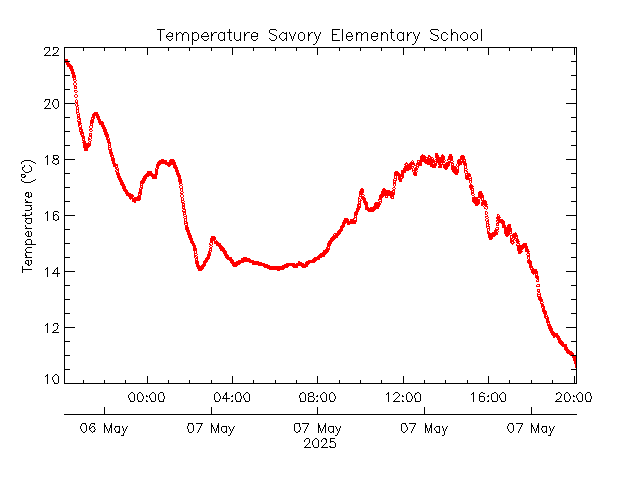 plot of weather data