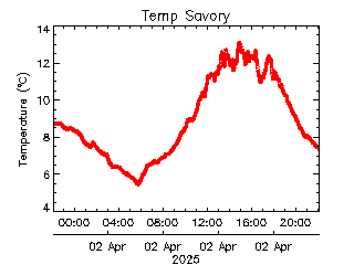 plot of weather data