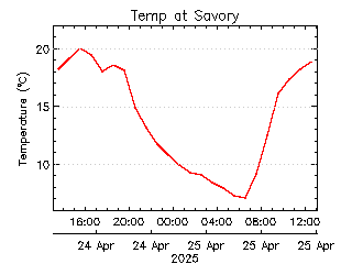 plot of weather data