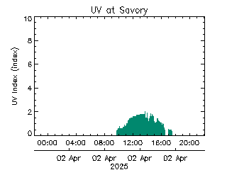 plot of weather data