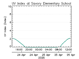 plot of weather data