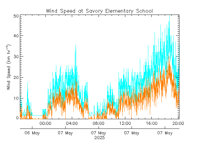 plot of weather data